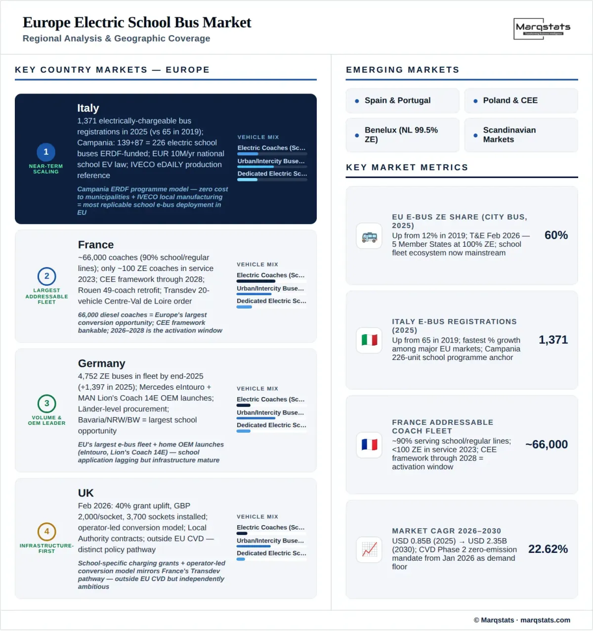 Europe Electric School Bus Market Regional Analysis Infographic