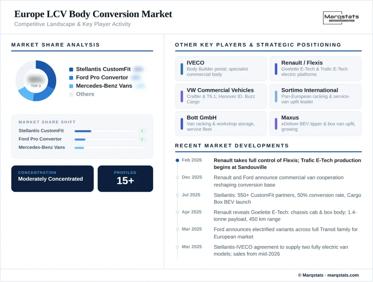 Europe LCV Body Conversion Market Competitive Landscape Infographic