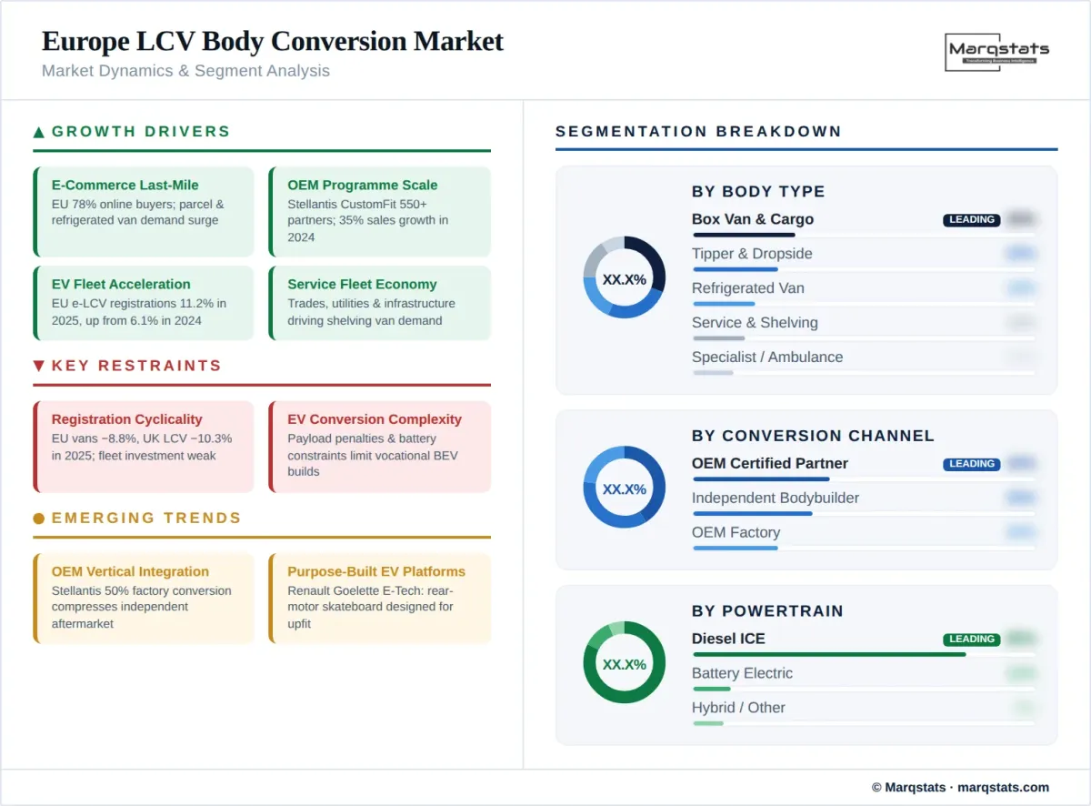 Europe LCV Body Conversion Market Dynamics Segment Analysis Infographic