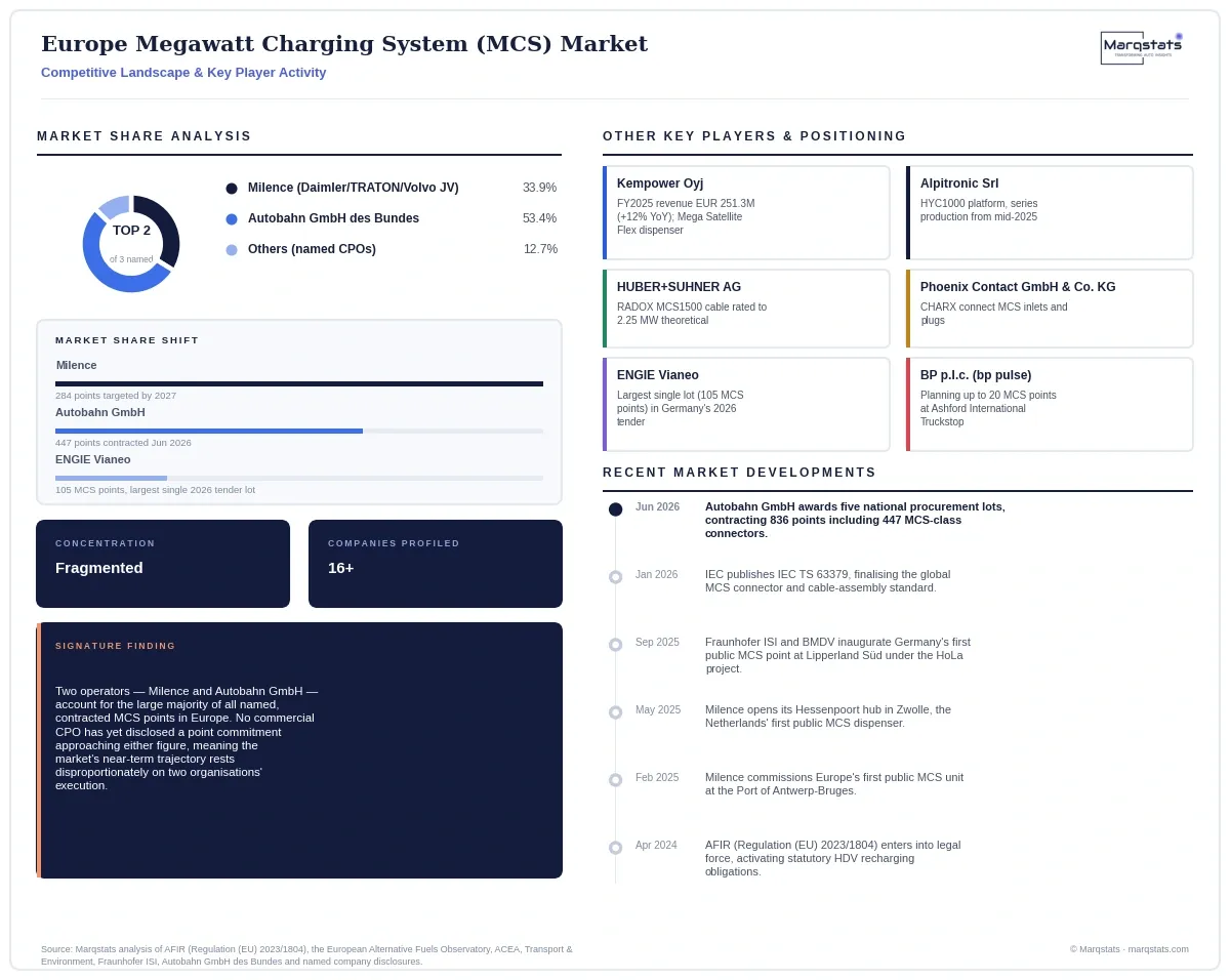Europe Megawatt Charging System Market Competitive Landscape Infographic 20260913090000