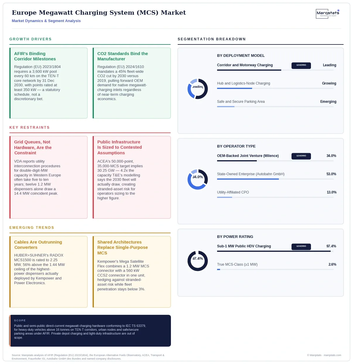 Europe Megawatt Charging System Market Dynamics Segment Analysis Infographic 20260913090000