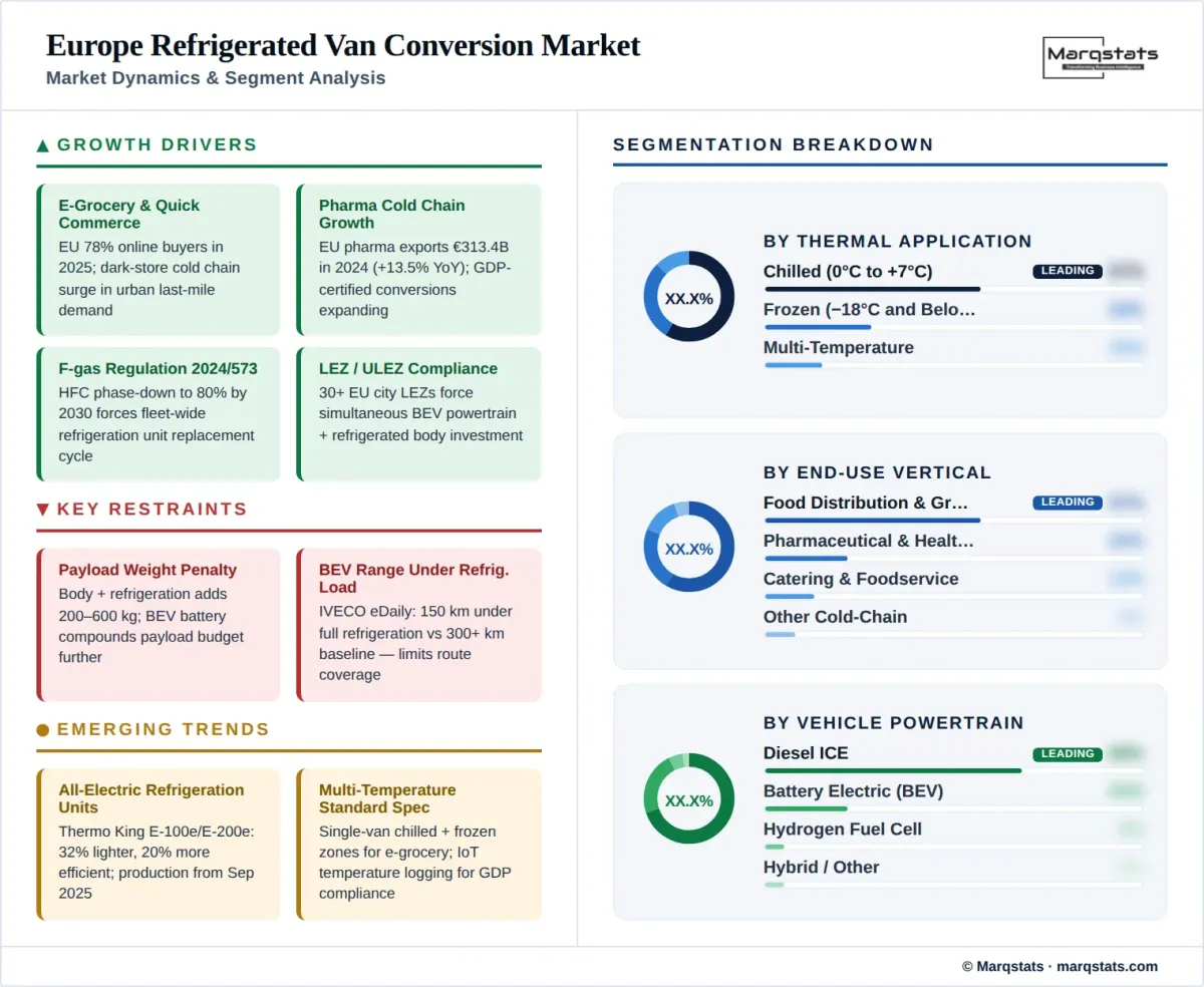 Europe Refrigerated Van Conversion Market Dynamics Segment Analysis Infographic