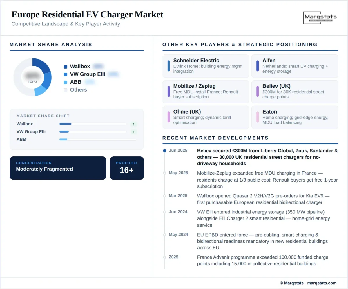 Europe Residential EV Charger Market Competitive Landscape Infographic