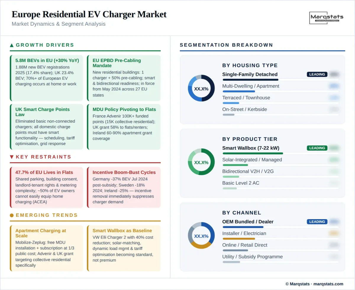 Europe Residential EV Charger Market Dynamics Segment Analysis Infographic