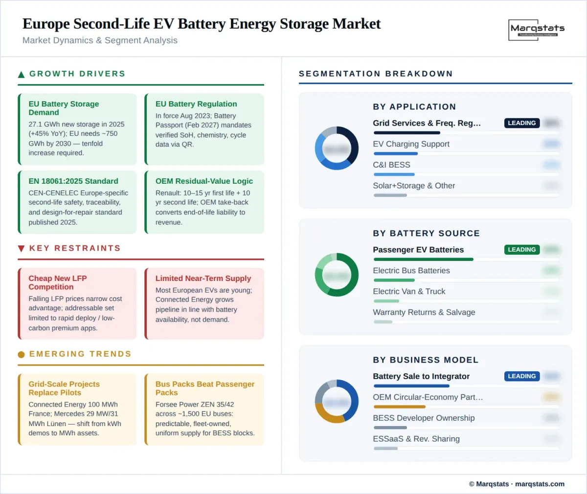 Europe Second Life EV Battery Energy Storage Market Dynamics Segment Analysis Infographic