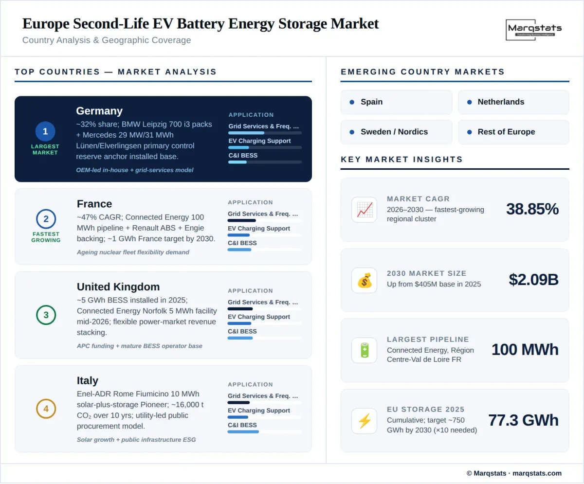 Europe Second Life EV Battery Energy Storage Market Regional Analysis Infographic