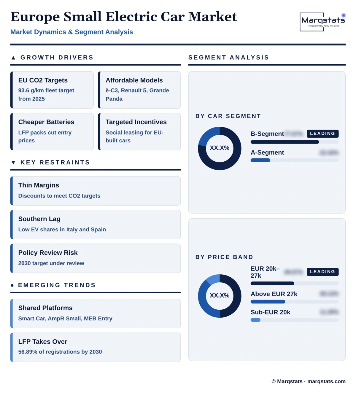 Europe Small Electric Car Market Dynamics Segment Analysis Infographic 20261019120000