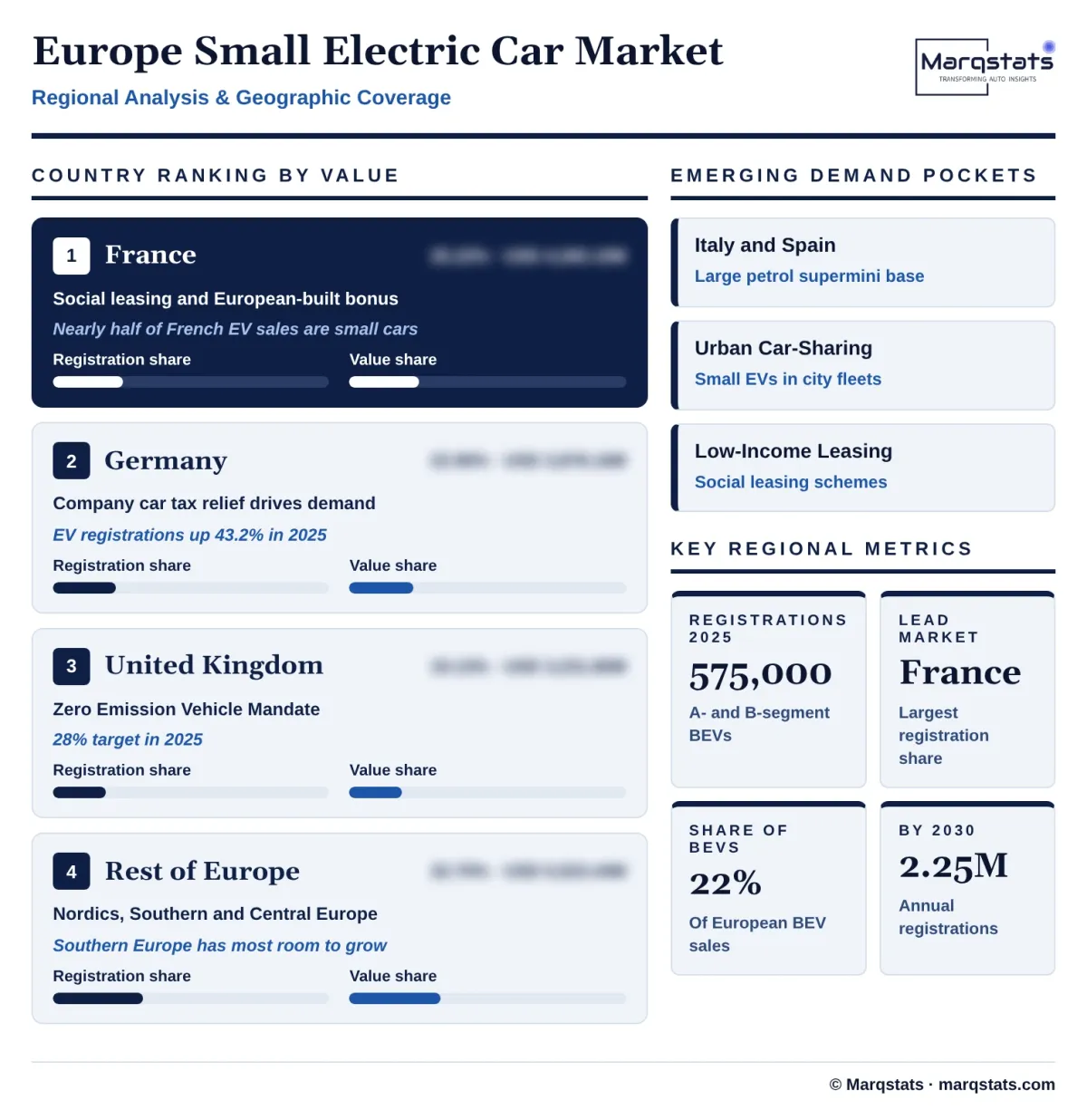 Europe Small Electric Car Market Regional Analysis Infographic 20261019120000