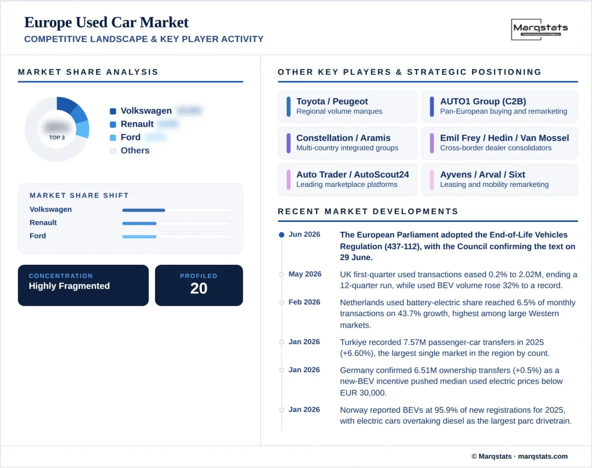 Europe Used Car Market Competitive Landscape Key Player Activity Infographic Europe Used Car Market Competitive Landscape Key Player Activity Infographic