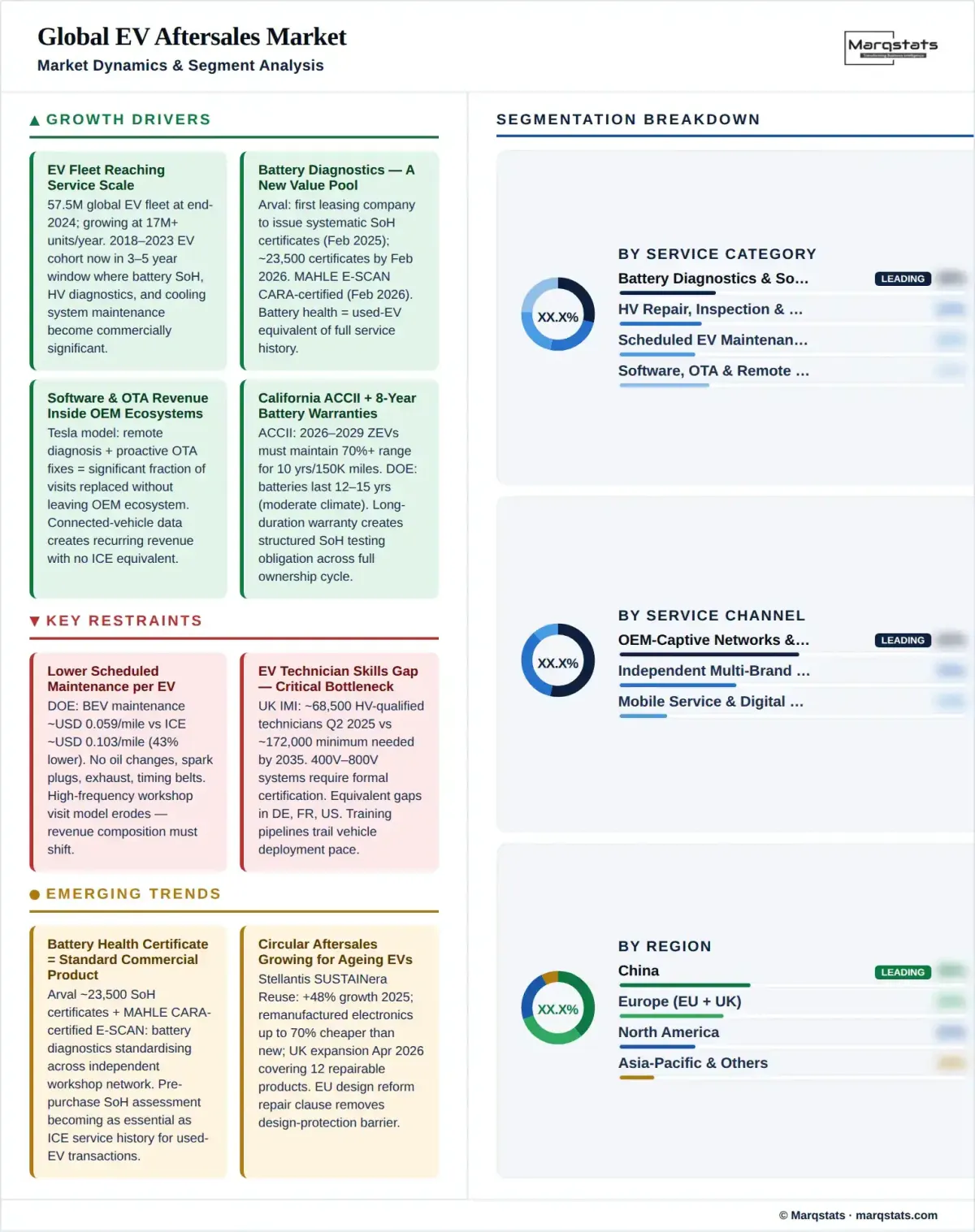 EV Aftersales Market Dynamics Segment Analysis Infographic