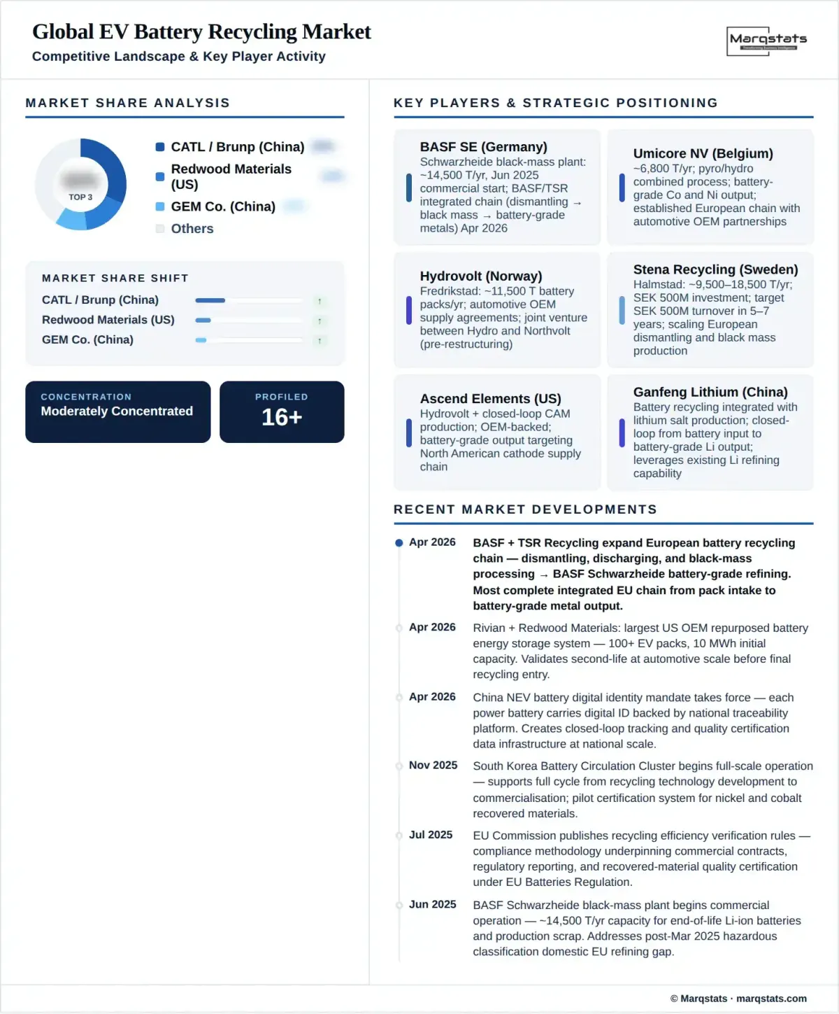 EV Battery Recycling Market Competitive Landscape Infographic__1_