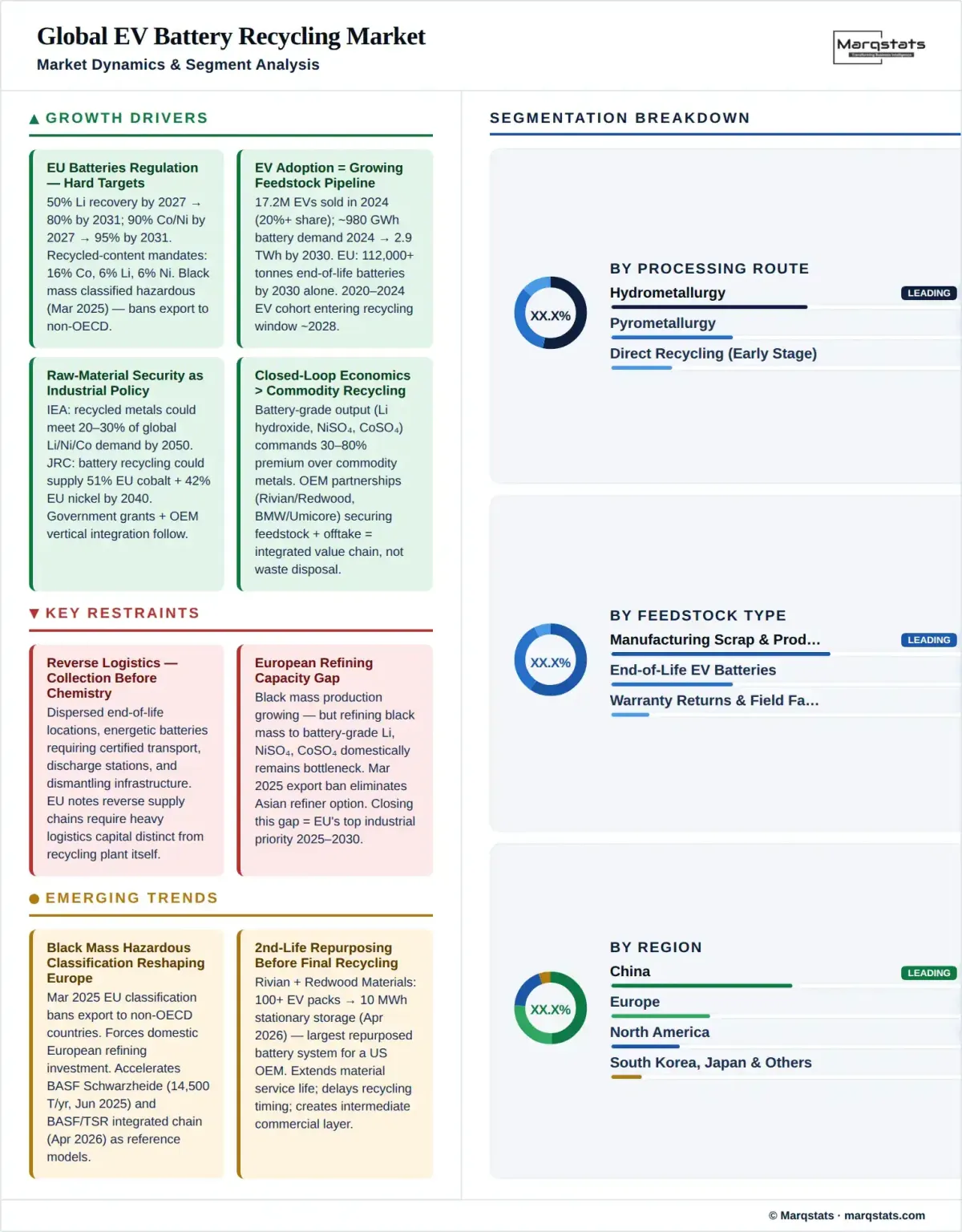 EV Battery Recycling Market Dynamics Segment Analysis Infographic