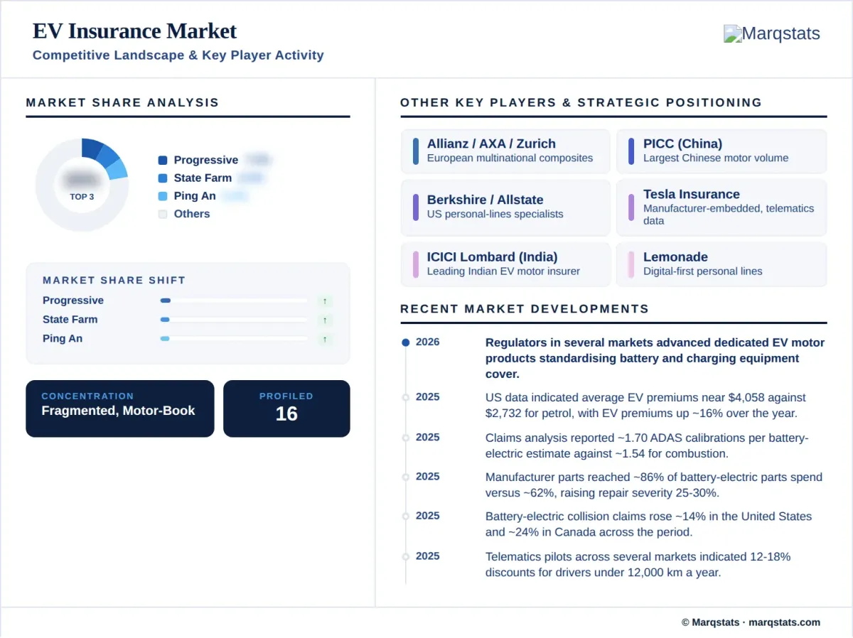 EV Insurance Market Competitive Landscape Key Player Activity Infographic