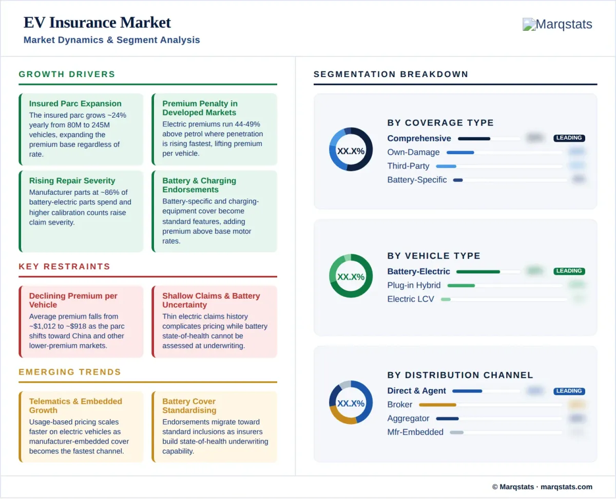 EV Insurance Market Market Dynamics Segment Analysis Infographic