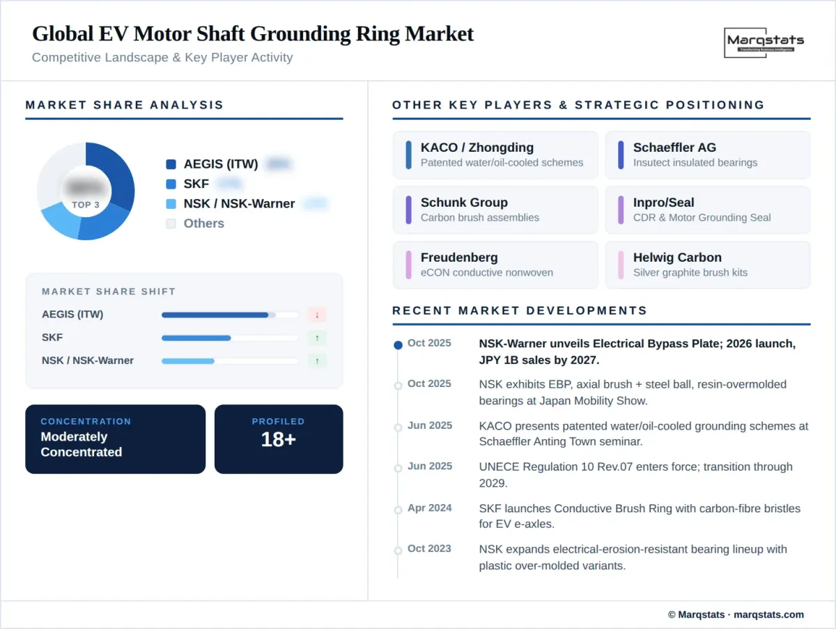 EV Motor Shaft Grounding Ring Market Competitive Landscape Infographic