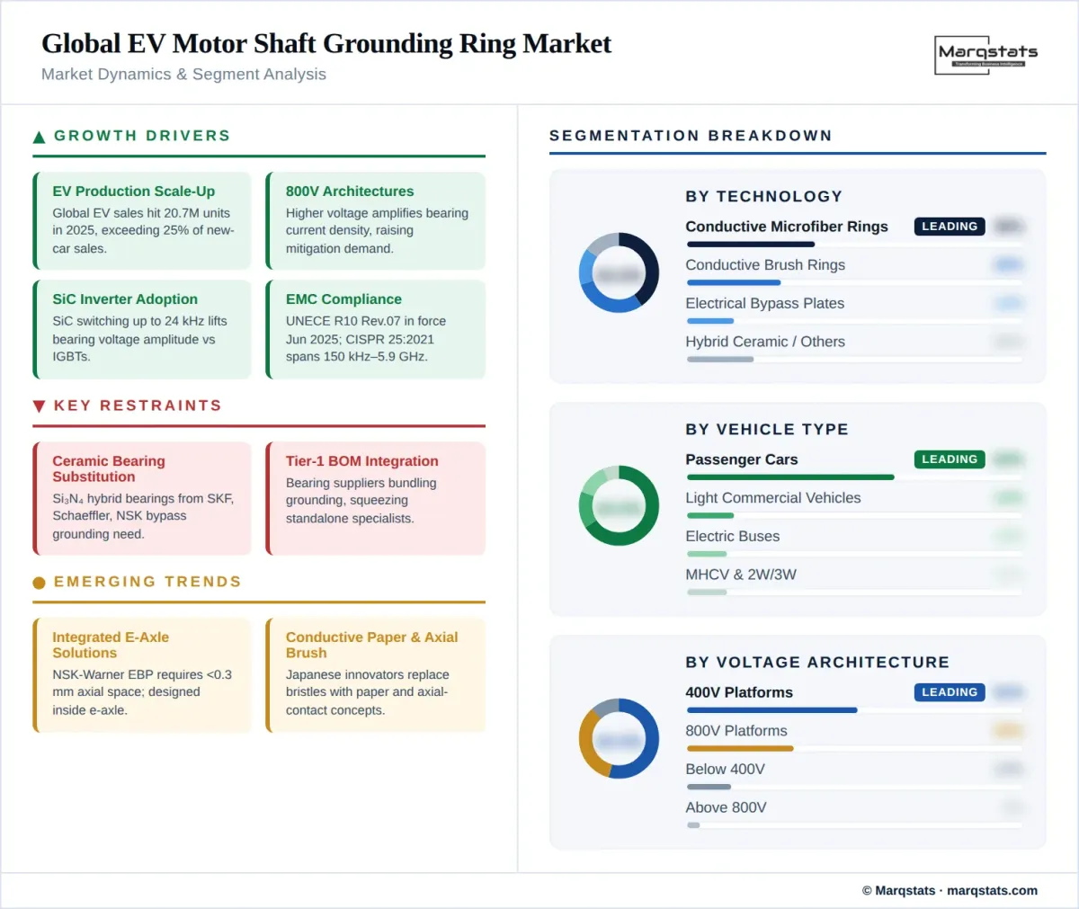 EV Motor Shaft Grounding Ring Market Dynamics Segment Analysis Infographic
