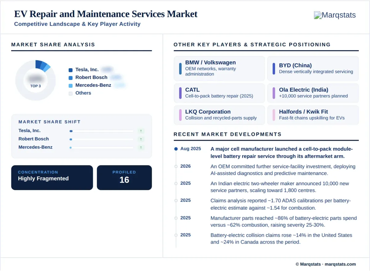 EV Repair Maintenance Services Competitive Landscape Key Player Activity Infographic EV Repair Maintenance Services Competitive Landscape Key Player Activity Infographic