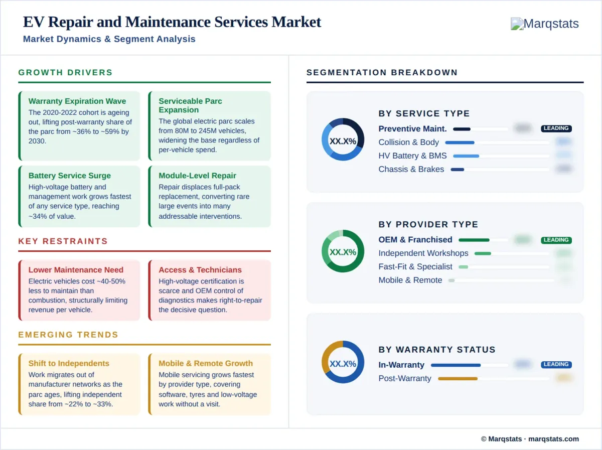 EV Repair Maintenance Services Market Dynamics Segment Analysis Infographic EV Repair Maintenance Services Market Dynamics Segment Analysis Infographic