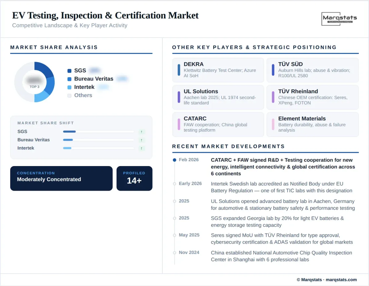 EV Testing Inspection Certification Market Competitive Landscape Infographic