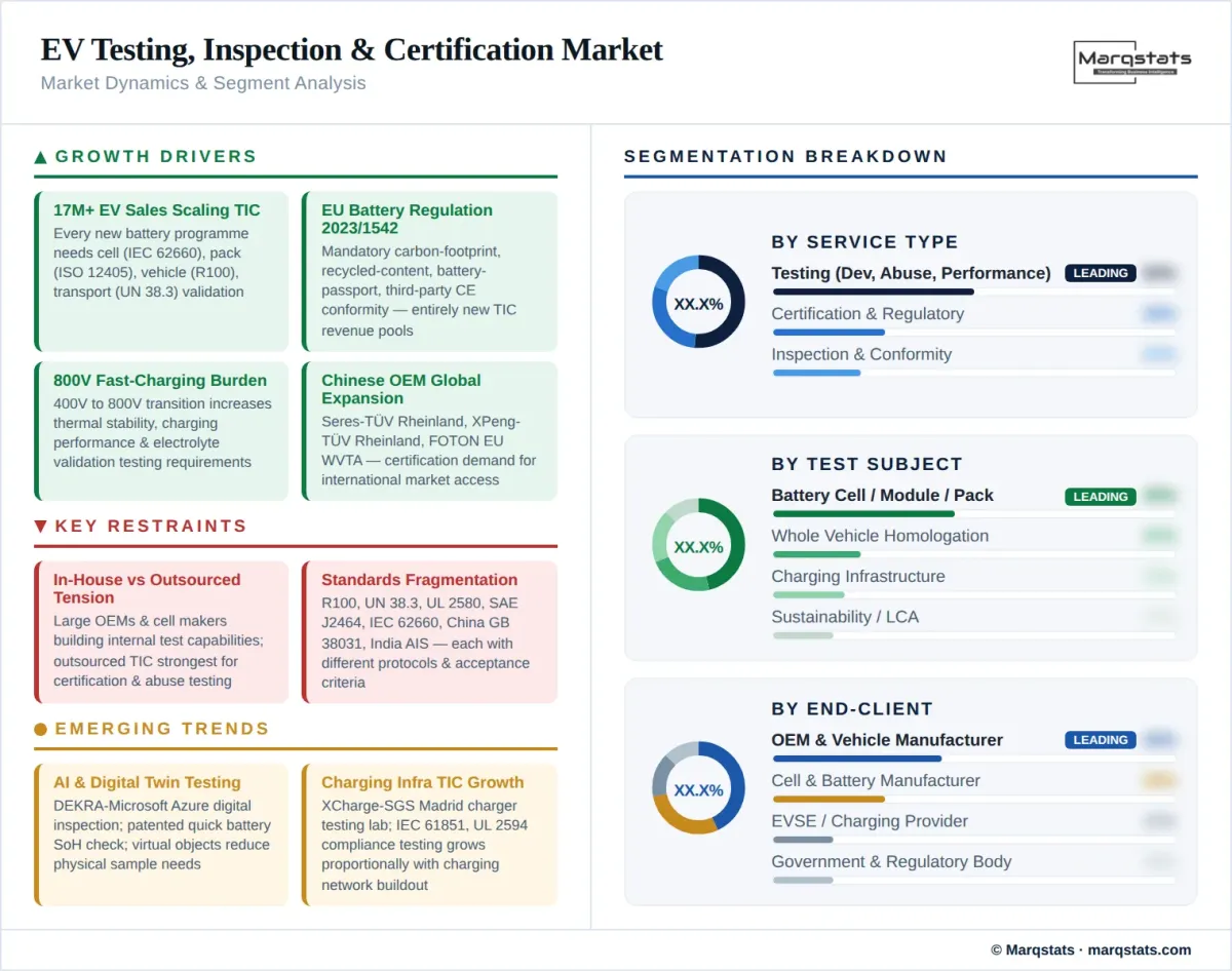 EV Testing Inspection Certification Market Dynamics Segment Analysis Infographic
