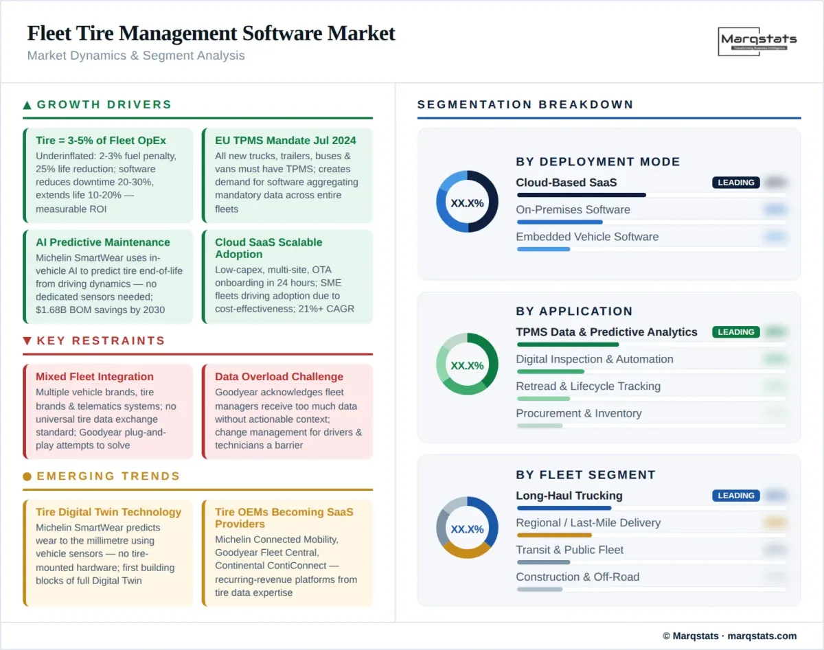 Fleet Tire Management Software Market Dynamics Segment Analysis Infographic