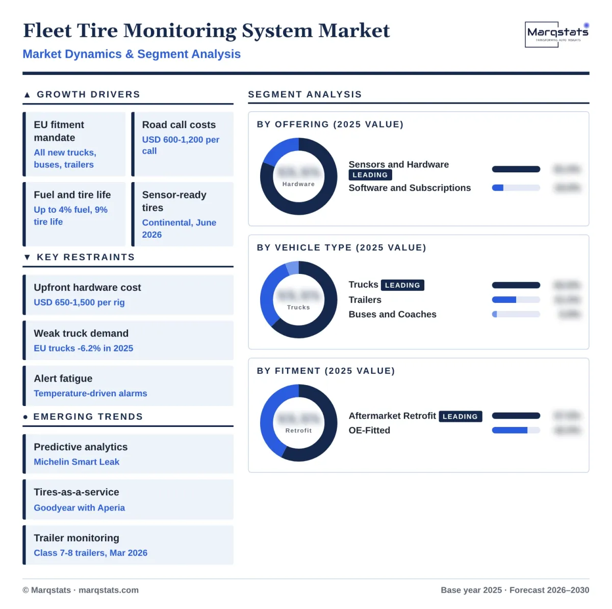 Fleet Tire Monitoring System Market Dynamics Segment Analysis Infographic 20261018
