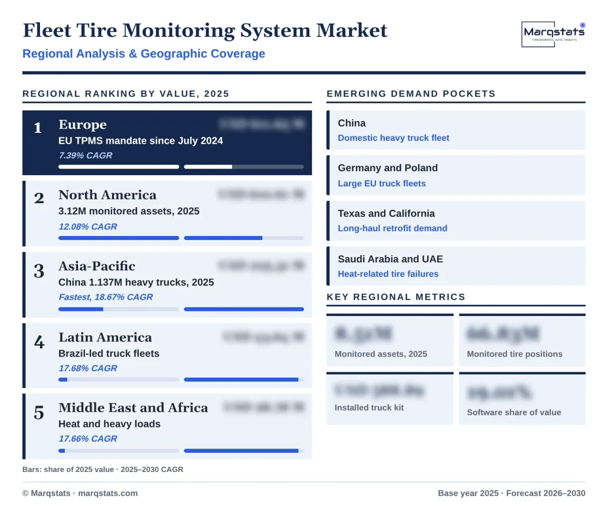 Fleet Tire Monitoring System Market Regional Analysis Infographic 20261018