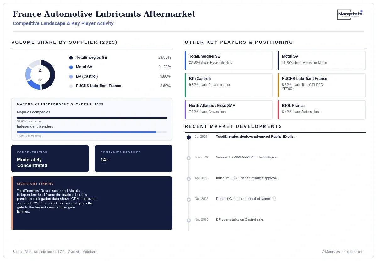 France Automotive Lubricants Aftermarket Competitive Landscape Infographic 20260928185609