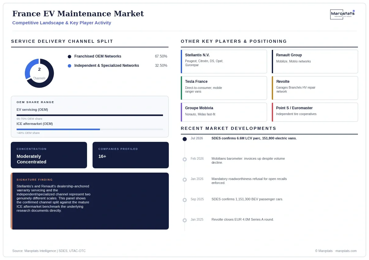 France EV Maintenance Market Competitive Landscape Infographic 20260924153239