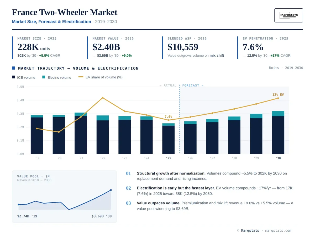 France Two Wheeler Market Size Forecast Electrification Infographic