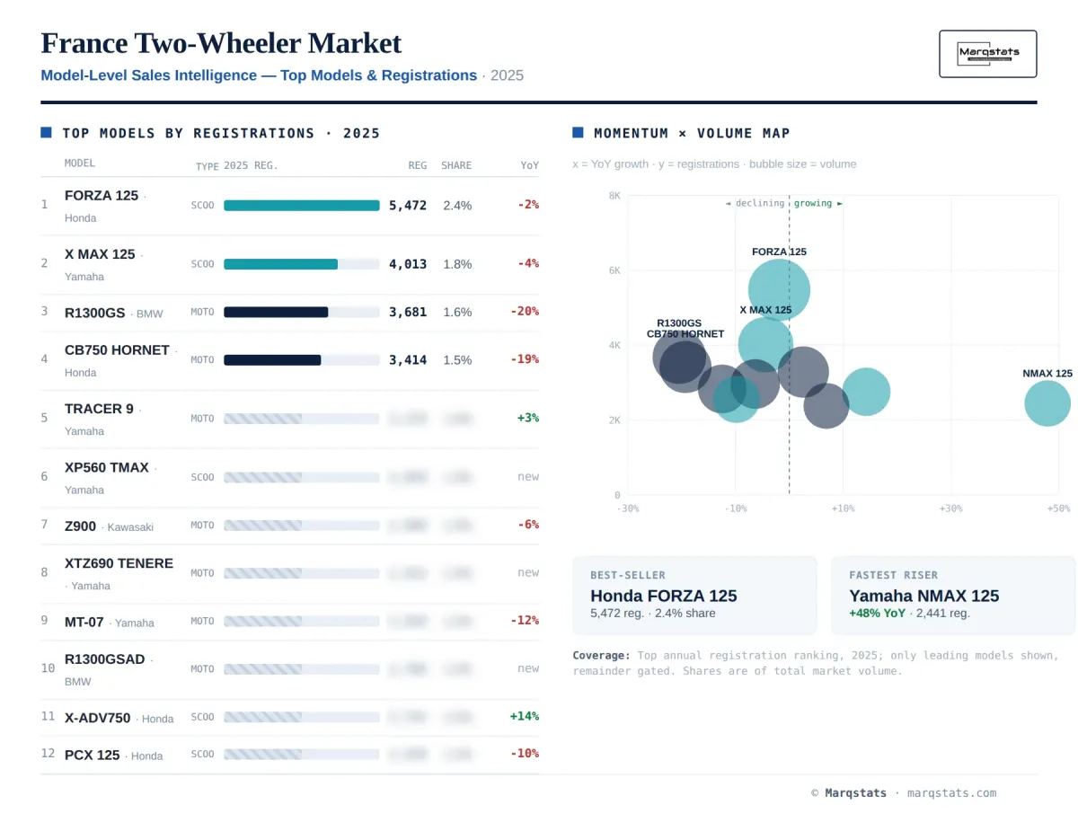 France Two Wheeler Model Level Sales Intelligence Infographic