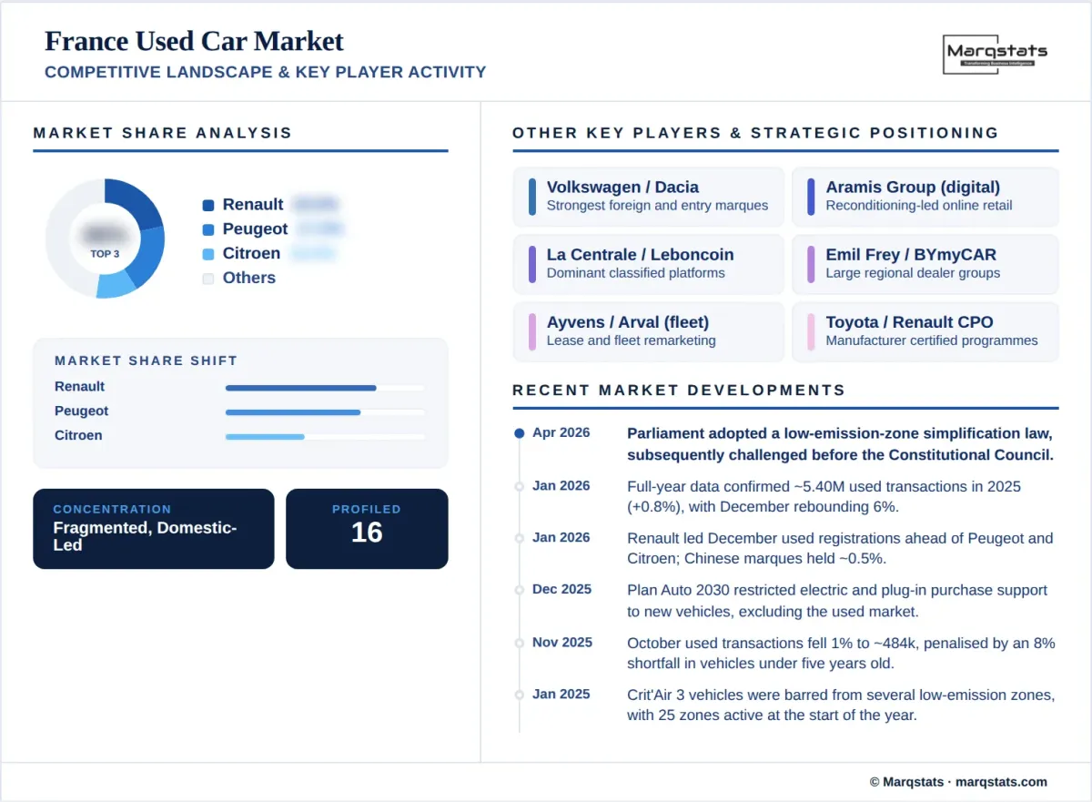 France Used Car Market Competitive Landscape Key Player Activity Infographic__1_