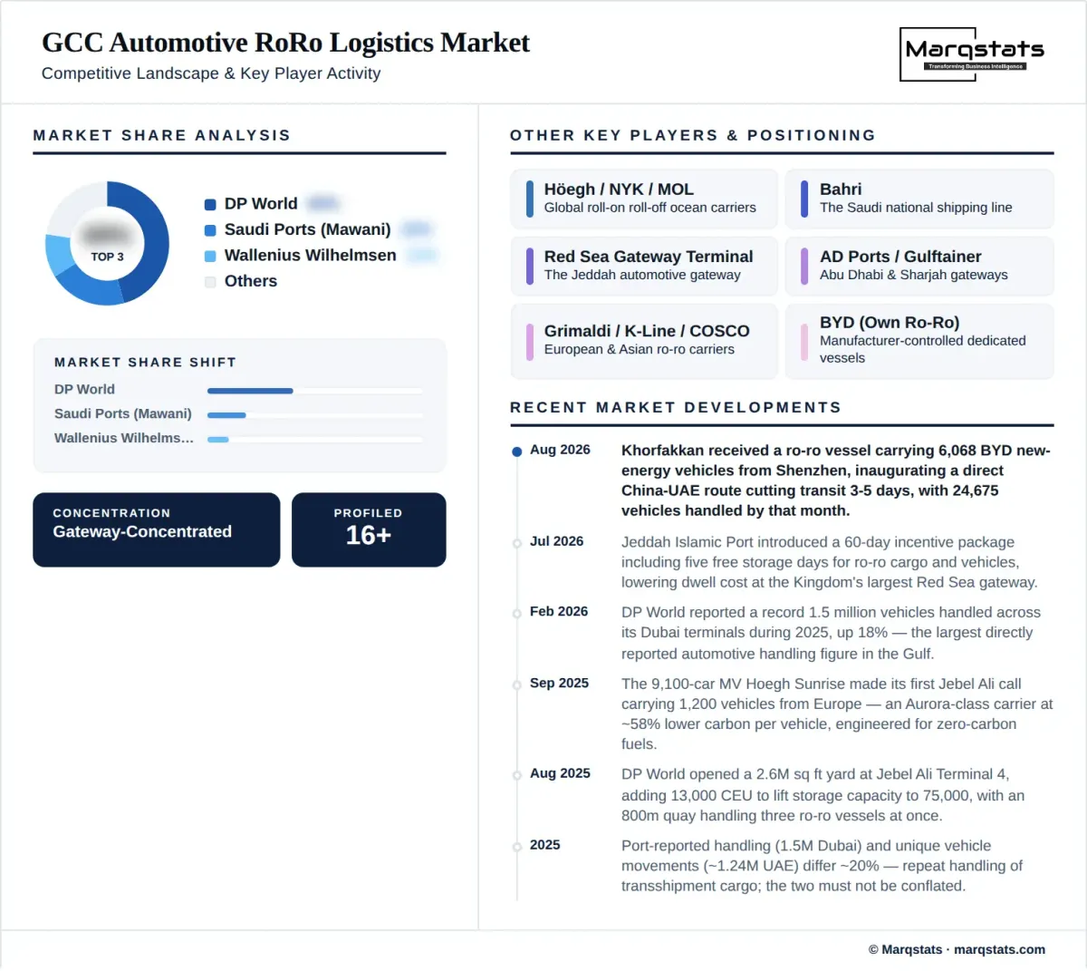 GCC Automotive Roro Logistics Market Competitive Landscape Infographic GCC Automotive Roro Logistics Market Competitive Landscape Infographic