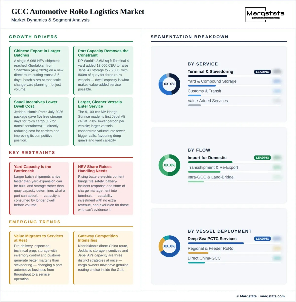 GCC Automotive Roro Logistics Market Dynamics Segment Analysis Infographic GCC Automotive Roro Logistics Market Dynamics Segment Analysis Infographic
