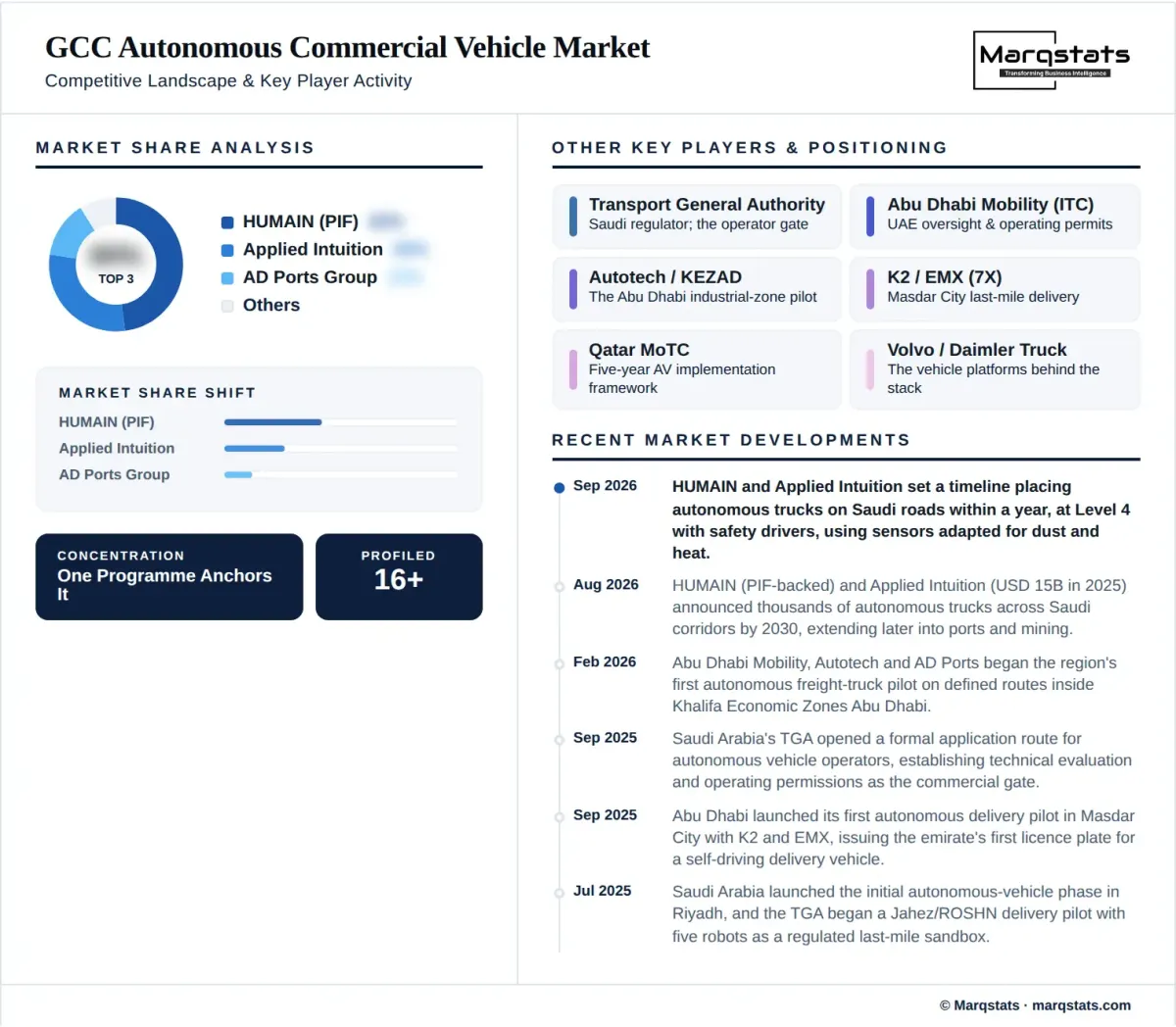 GCC Autonomous Commercial Vehicle Market Competitive Landscape Infographic