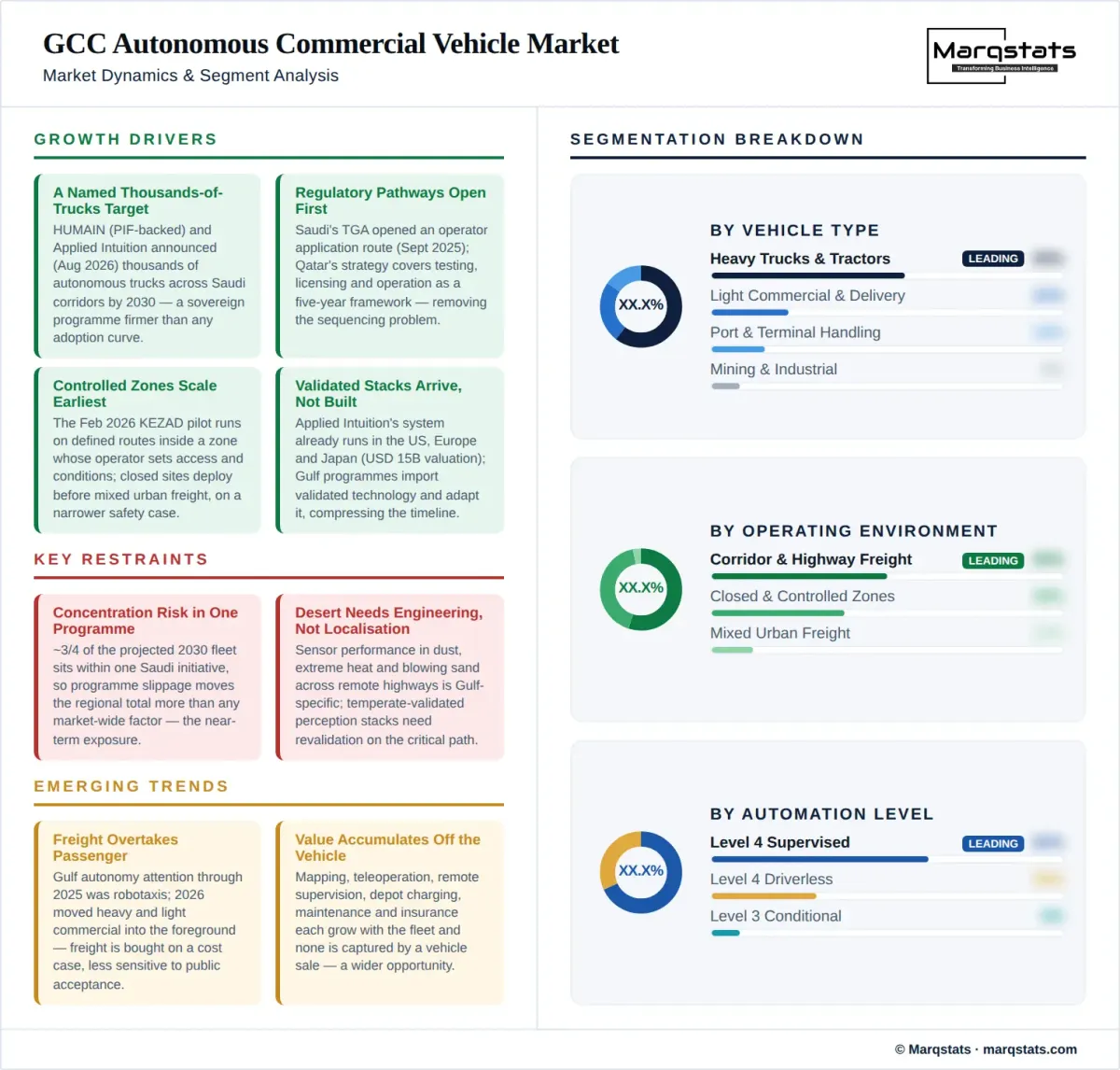 GCC Autonomous Commercial Vehicle Market Dynamics Segment Analysis Infographic