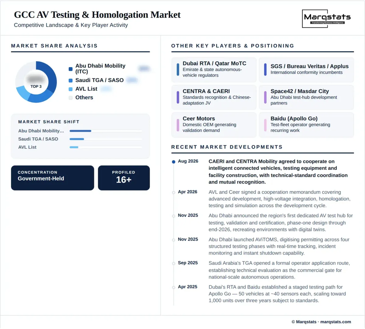 GCC Av Testing Homologation Market Competitive Landscape Infographic GCC Av Testing Homologation Market Competitive Landscape Infographic