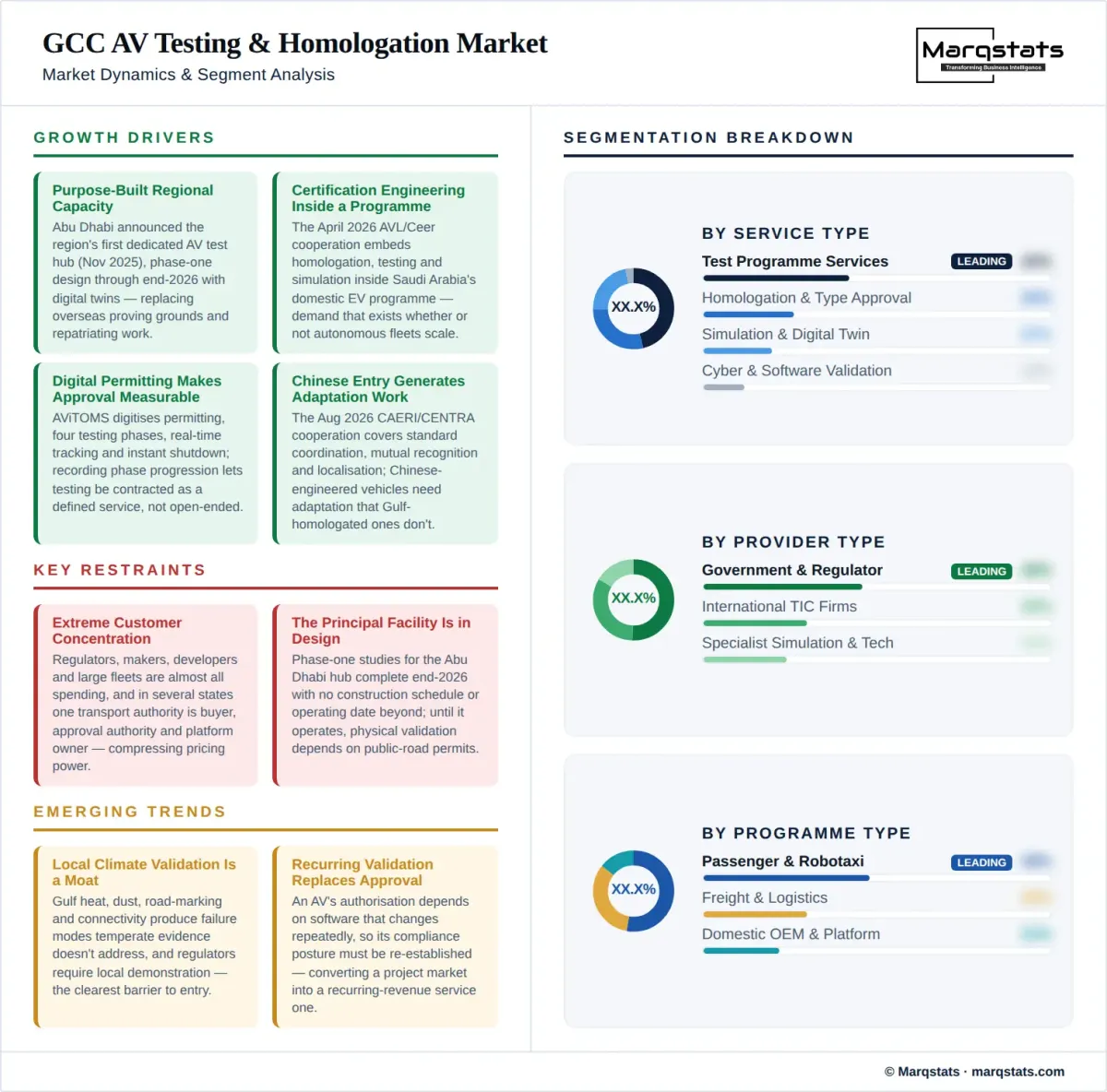 GCC Av Testing Homologation Market Dynamics Segment Analysis Infographic GCC Av Testing Homologation Market Dynamics Segment Analysis Infographic