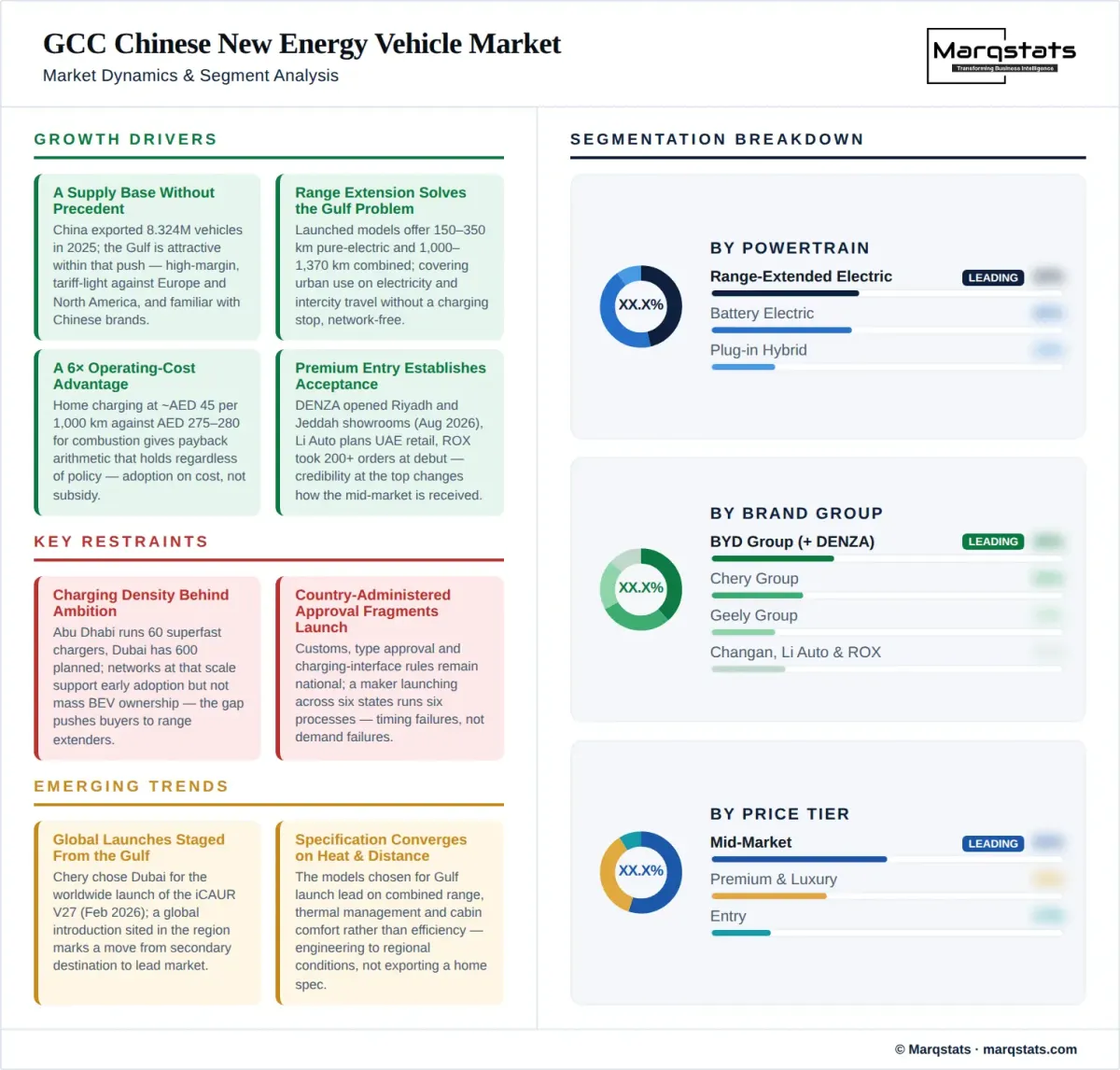 GCC Chinese New Energy Vehicle Market Dynamics Segment Analysis Infographic GCC Chinese New Energy Vehicle Market Dynamics Segment Analysis Infographic