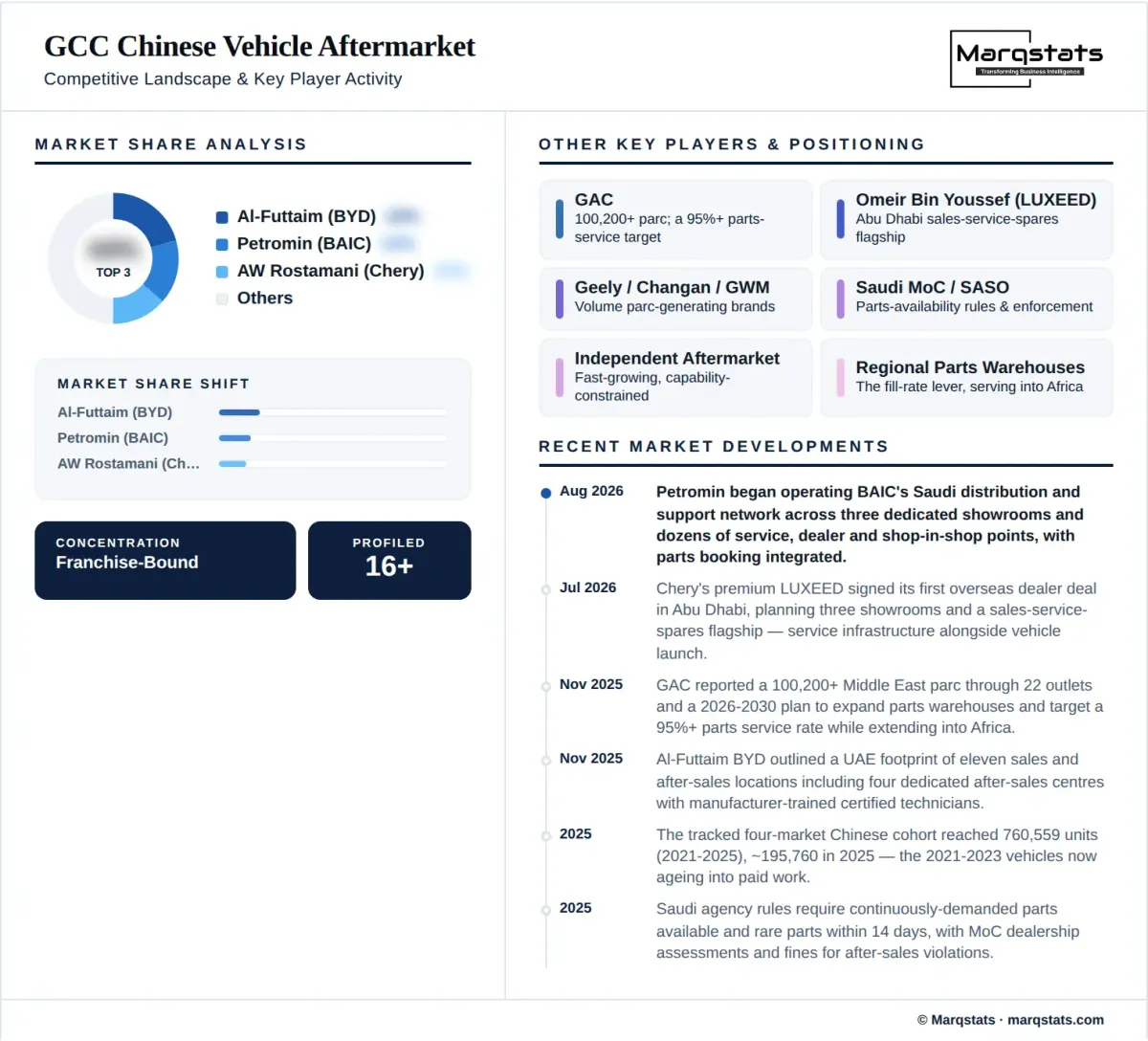 GCC Chinese Vehicle Aftermarket Market Competitive Landscape Infographic GCC Chinese Vehicle Aftermarket Market Competitive Landscape Infographic