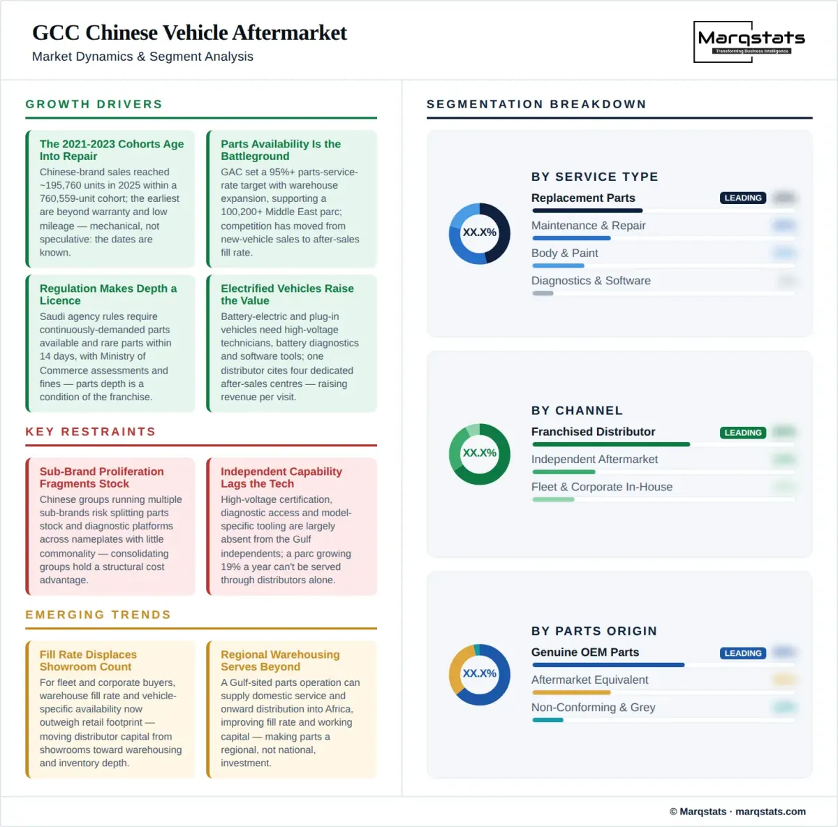 GCC Chinese Vehicle Aftermarket Market Dynamics Segment Analysis Infographic GCC Chinese Vehicle Aftermarket Market Dynamics Segment Analysis Infographic