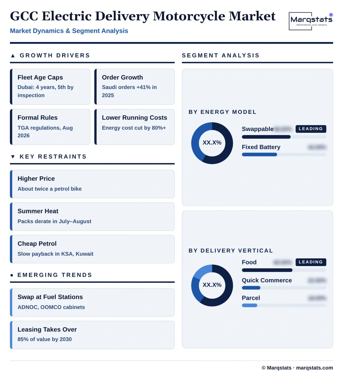 GCC Electric Delivery Motorcycle Market Dynamics Segment Analysis Infographic 20261024190800
