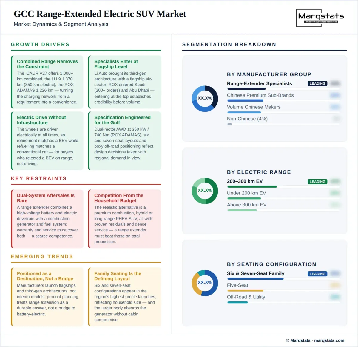 GCC Range Extended Electric SUV Market Dynamics Segment Analysis Infographic