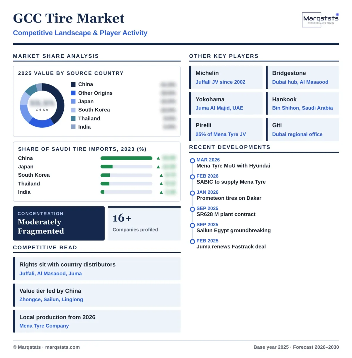 GCC Tire Market Competitive Landscape Infographic 20261017 GCC Tire Market Competitive Landscape Infographic 20261017