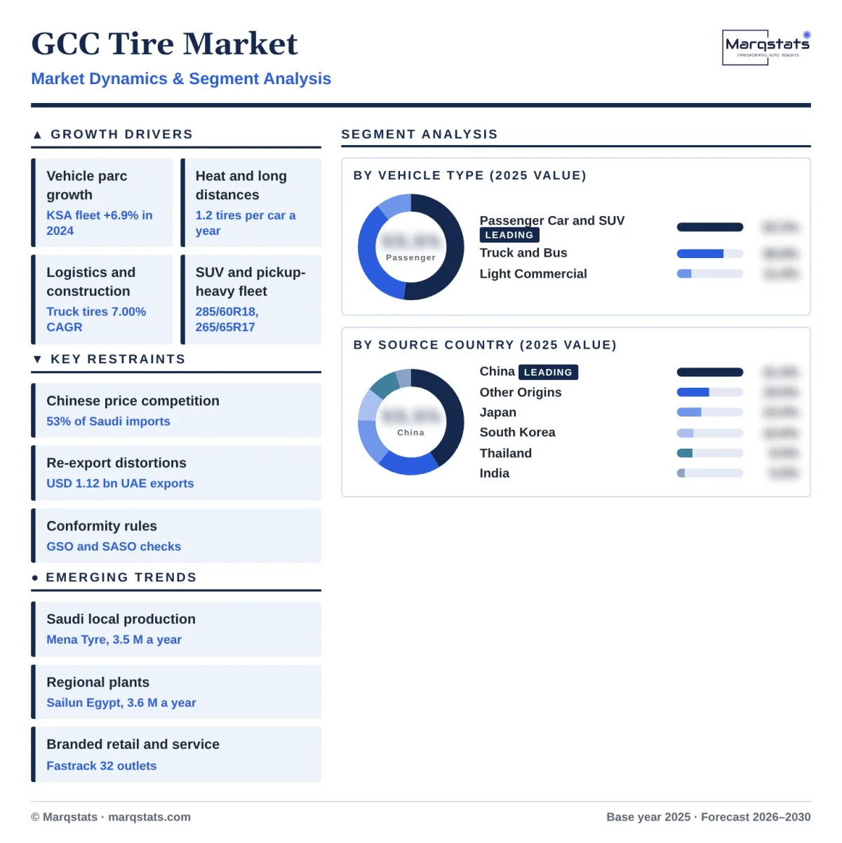 GCC Tire Market Dynamics Segment Analysis Infographic 20261017 GCC Tire Market Dynamics Segment Analysis Infographic 20261017