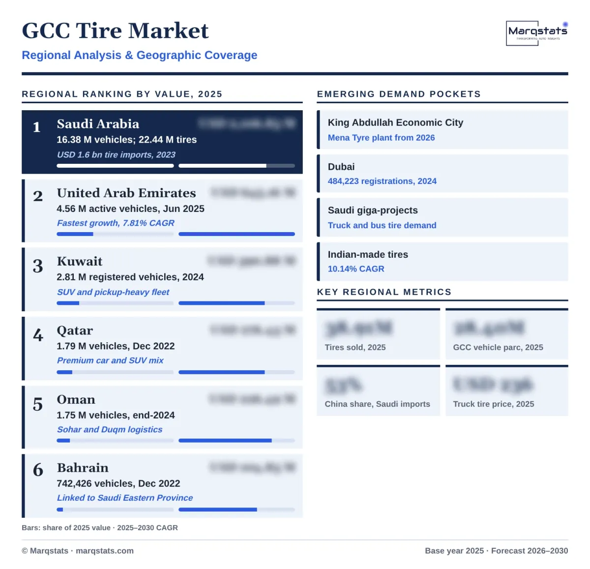 GCC Tire Market Regional Analysis Infographic 20261017 GCC Tire Market Regional Analysis Infographic 20261017