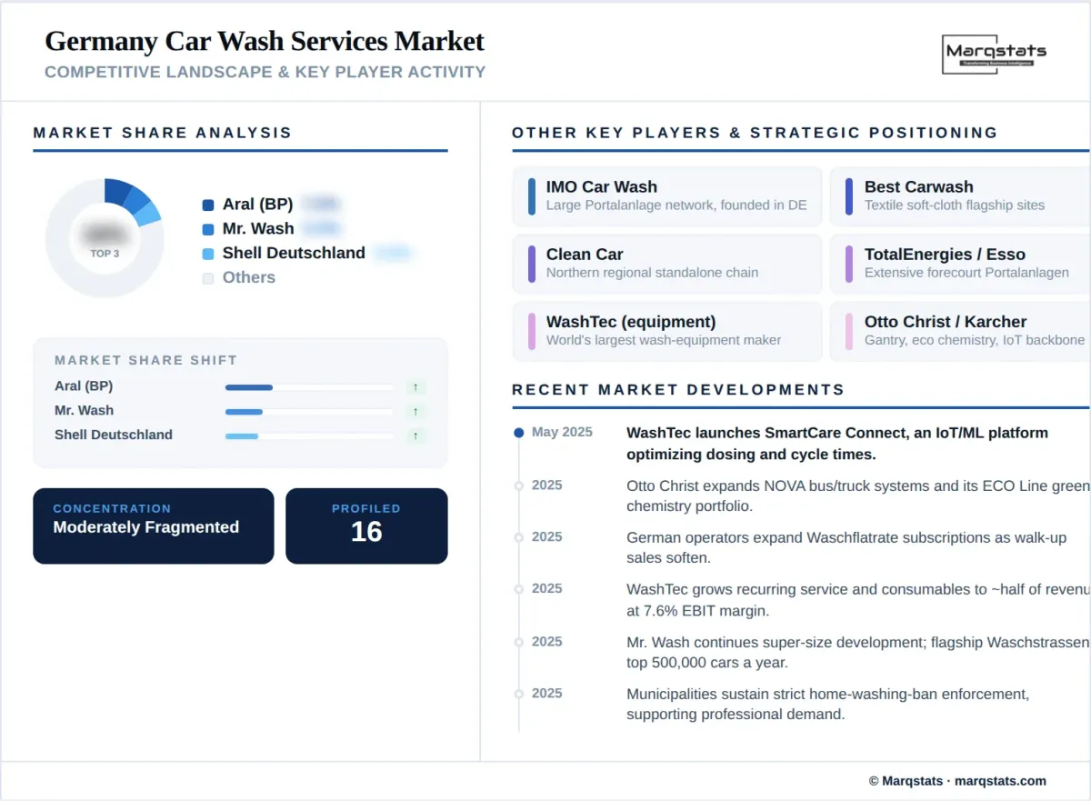 Germany Car Wash Services Market Competitive Landscape Key Player Activity Infographic Germany Car Wash Services Market Competitive Landscape Key Player Activity Infographic