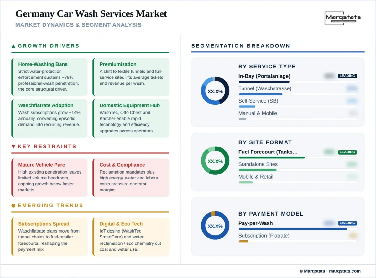 Germany Car Wash Services Market Market Dynamics Segment Analysis Infographic Germany Car Wash Services Market Market Dynamics Segment Analysis Infographic