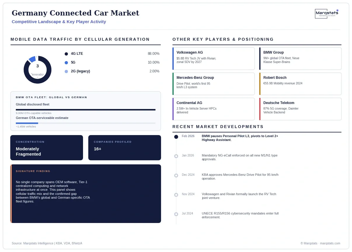 Germany Connected Car Market Competitive Landscape Infographic 20260923150045