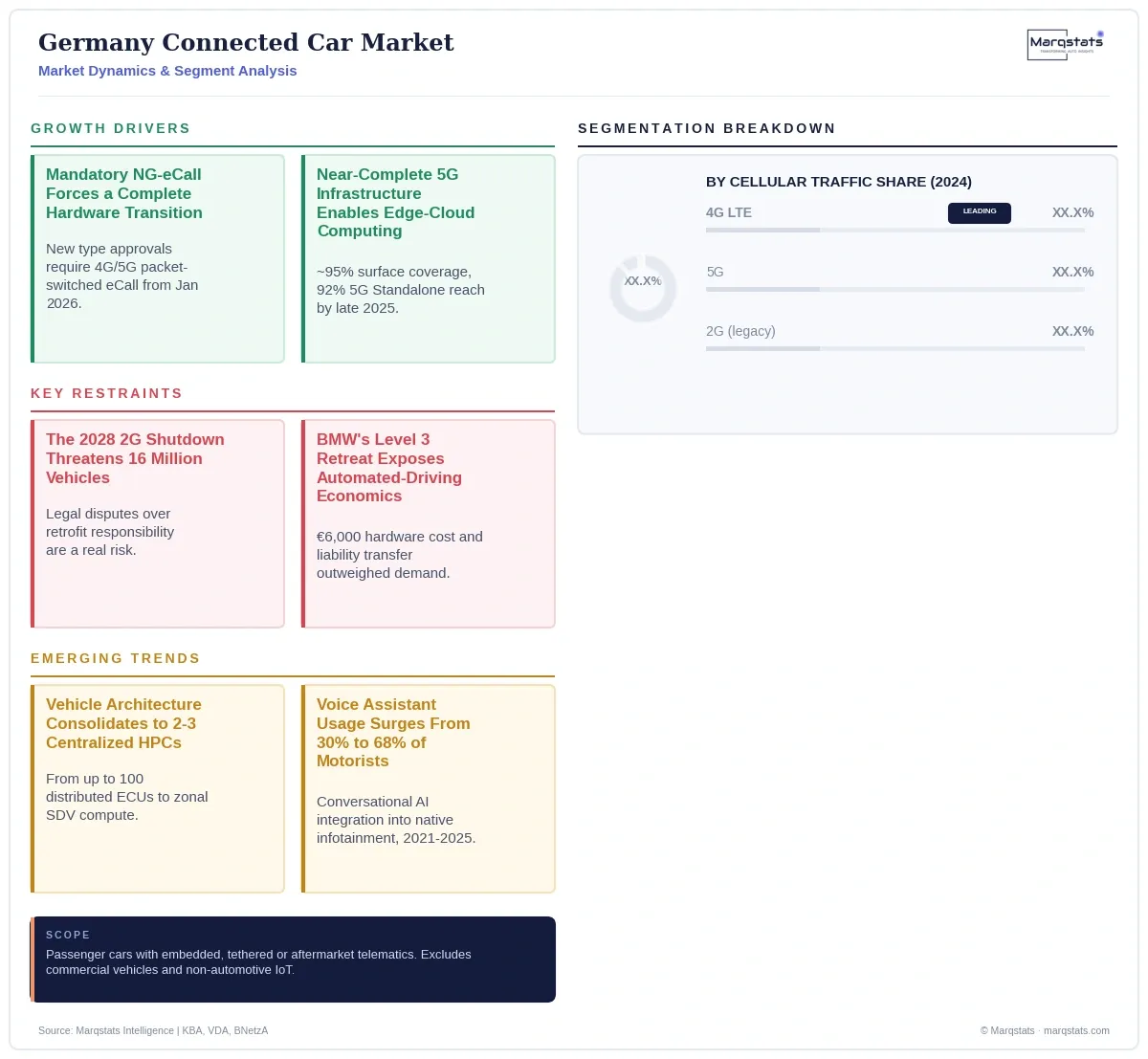 Germany Connected Car Market Dynamics Segment Analysis Infographic 20260923150045